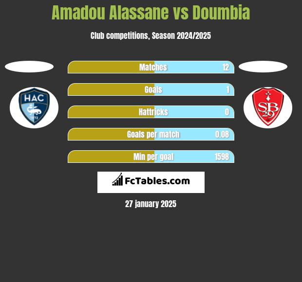 Amadou Alassane vs Doumbia h2h player stats