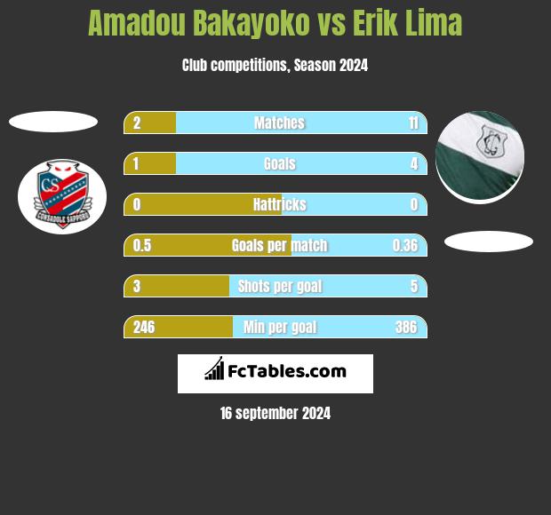 Amadou Bakayoko vs Erik Lima h2h player stats