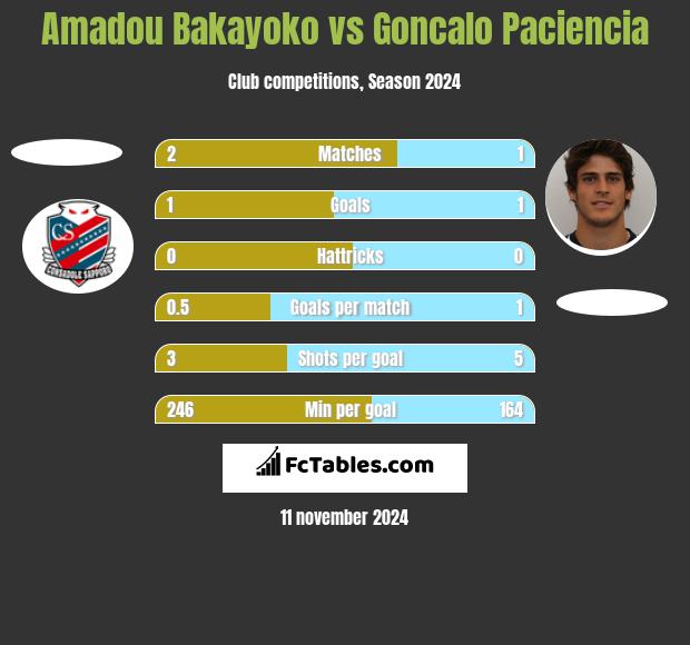 Amadou Bakayoko vs Goncalo Paciencia h2h player stats