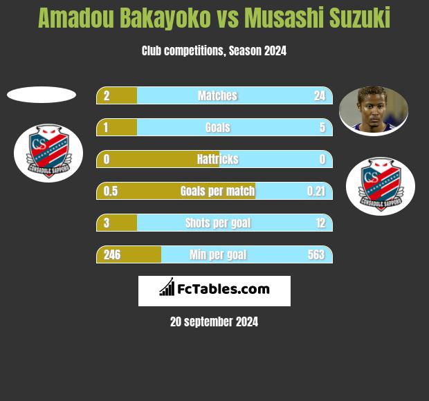 Amadou Bakayoko vs Musashi Suzuki h2h player stats