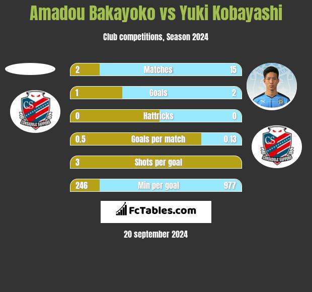 Amadou Bakayoko vs Yuki Kobayashi h2h player stats