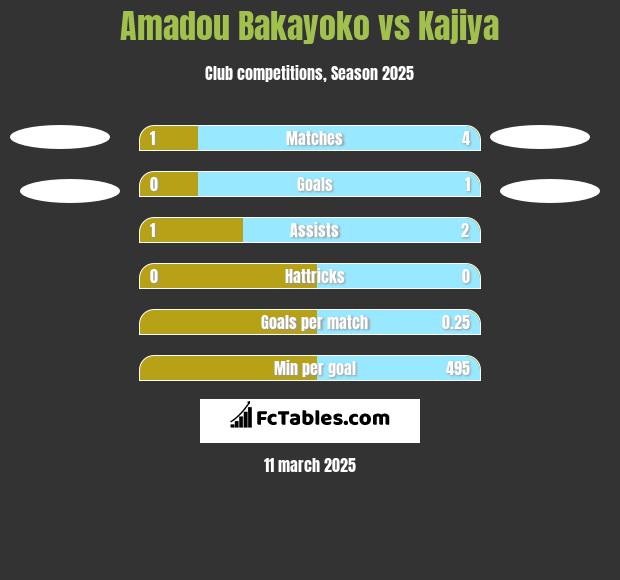 Amadou Bakayoko vs Kajiya h2h player stats