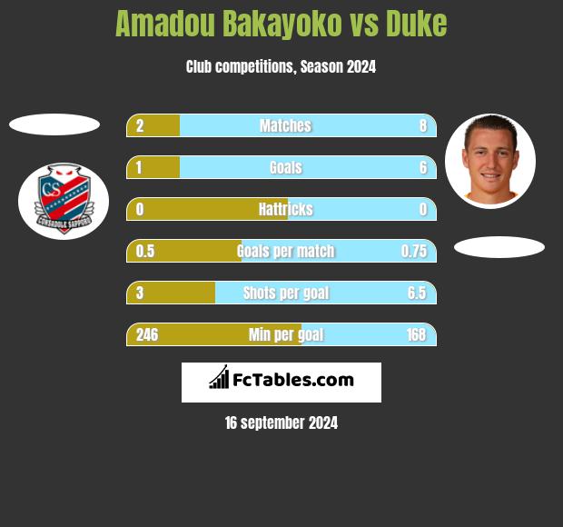 Amadou Bakayoko vs Duke h2h player stats