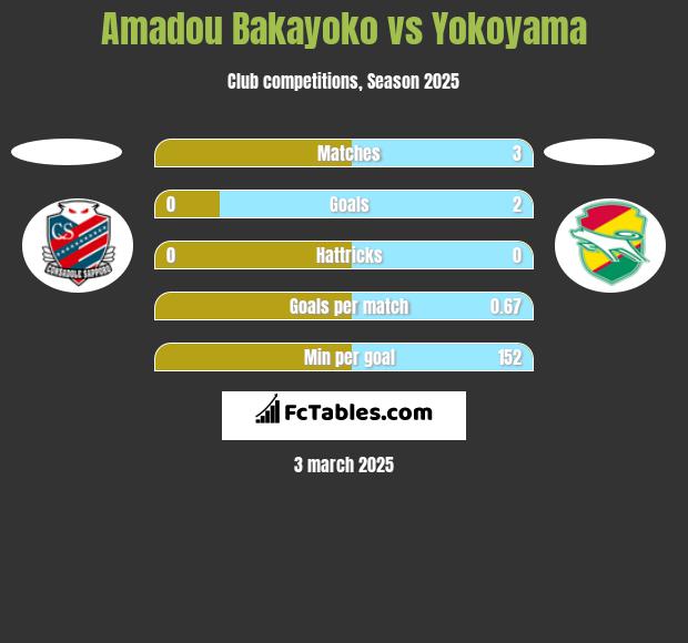 Amadou Bakayoko vs Yokoyama h2h player stats