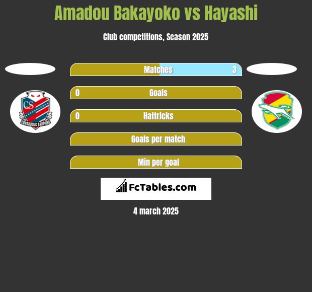 Amadou Bakayoko vs Hayashi h2h player stats