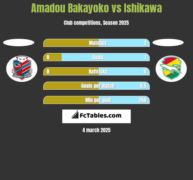 Amadou Bakayoko vs Ishikawa h2h player stats