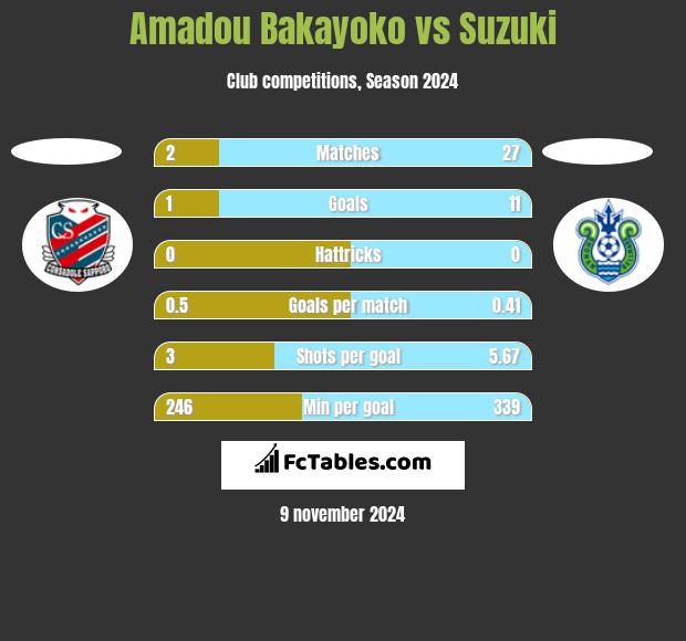 Amadou Bakayoko vs Suzuki h2h player stats