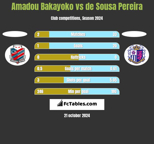 Amadou Bakayoko vs de Sousa Pereira h2h player stats