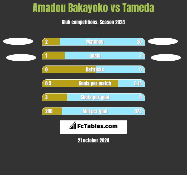 Amadou Bakayoko vs Tameda h2h player stats