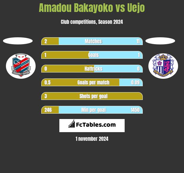 Amadou Bakayoko vs Uejo h2h player stats