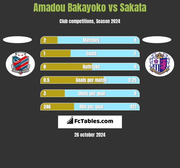 Amadou Bakayoko vs Sakata h2h player stats