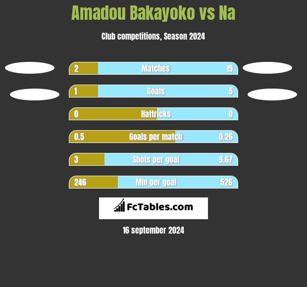 Amadou Bakayoko vs Na h2h player stats