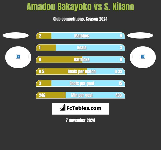 Amadou Bakayoko vs S. Kitano h2h player stats