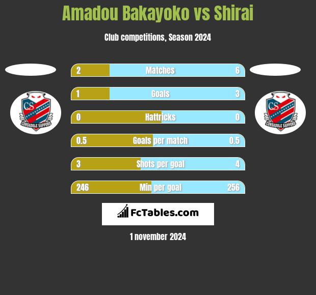 Amadou Bakayoko vs Shirai h2h player stats