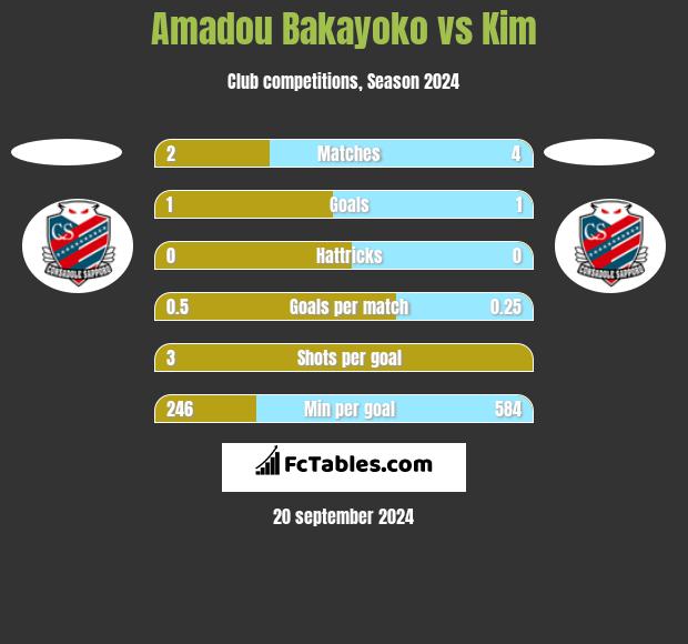 Amadou Bakayoko vs Kim h2h player stats