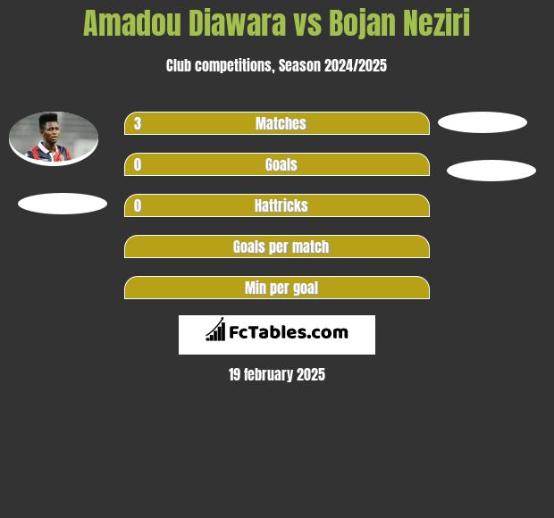 Amadou Diawara vs Bojan Neziri h2h player stats