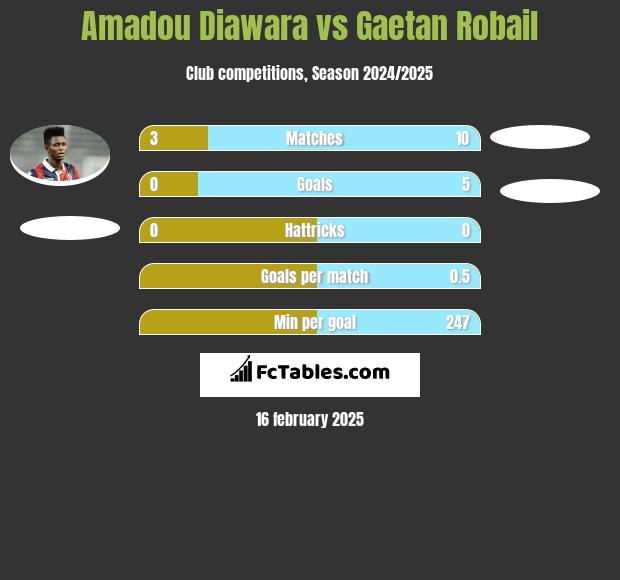 Amadou Diawara vs Gaetan Robail h2h player stats