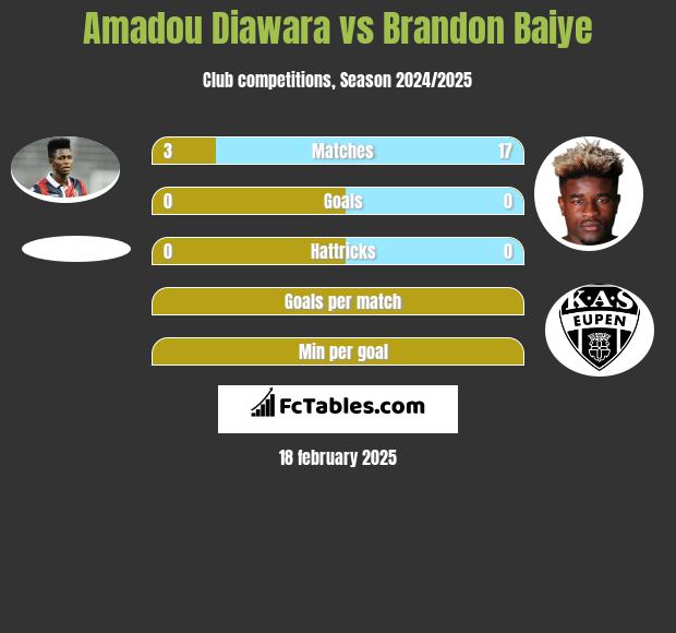 Amadou Diawara vs Brandon Baiye h2h player stats