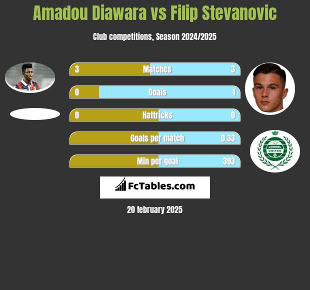 Amadou Diawara vs Filip Stevanovic h2h player stats