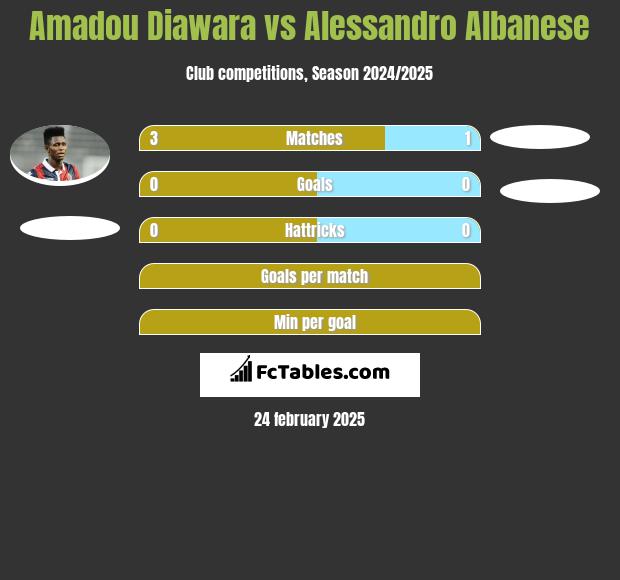 Amadou Diawara vs Alessandro Albanese h2h player stats