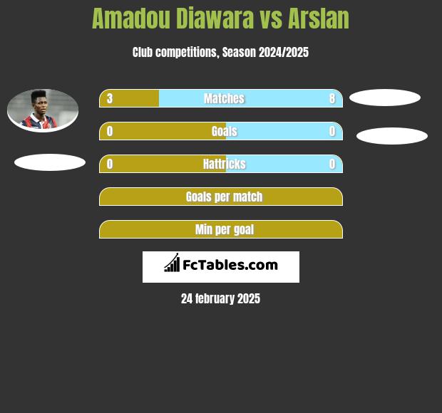 Amadou Diawara vs Arslan h2h player stats