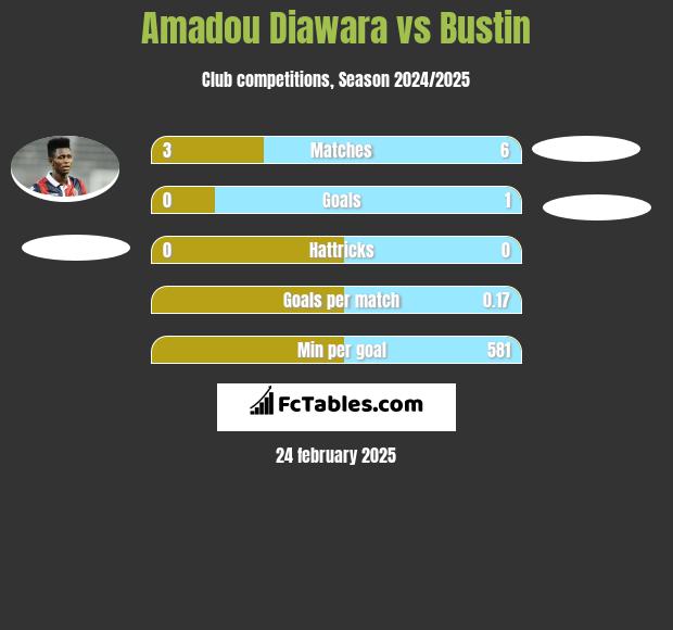 Amadou Diawara vs Bustin h2h player stats