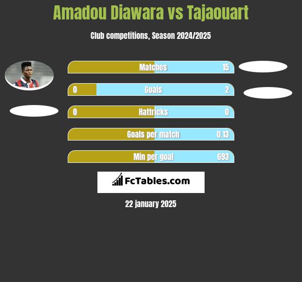 Amadou Diawara vs Tajaouart h2h player stats