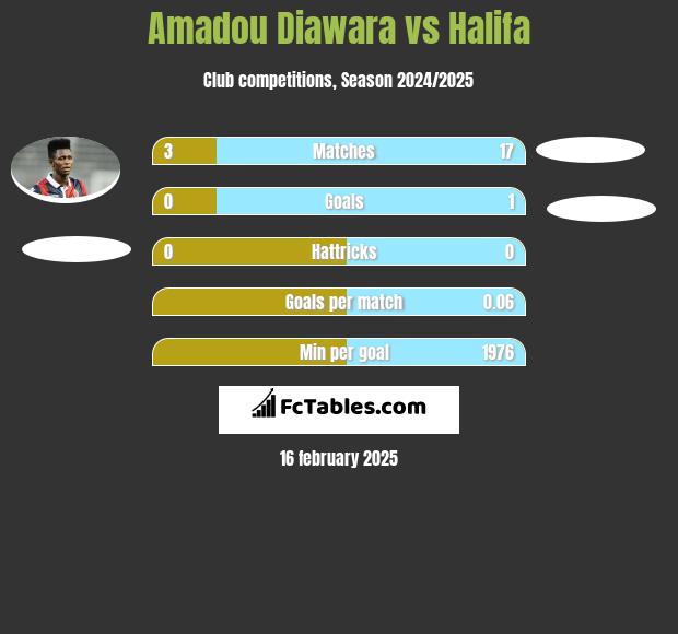 Amadou Diawara vs Halifa h2h player stats