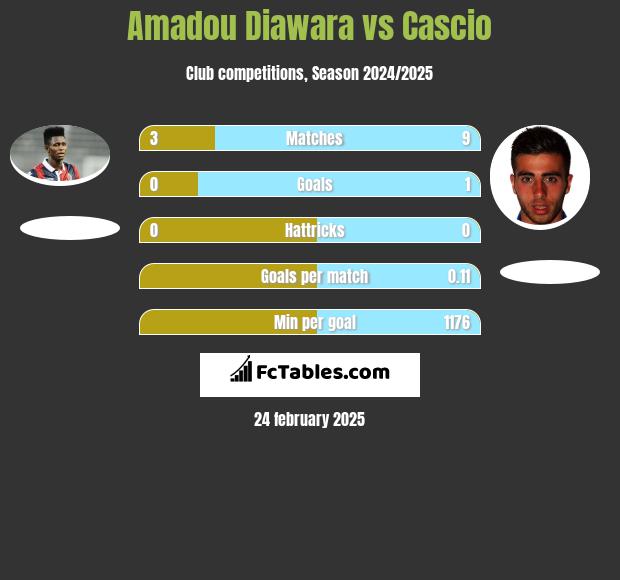 Amadou Diawara vs Cascio h2h player stats