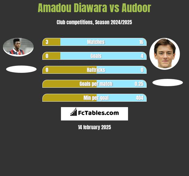 Amadou Diawara vs Audoor h2h player stats