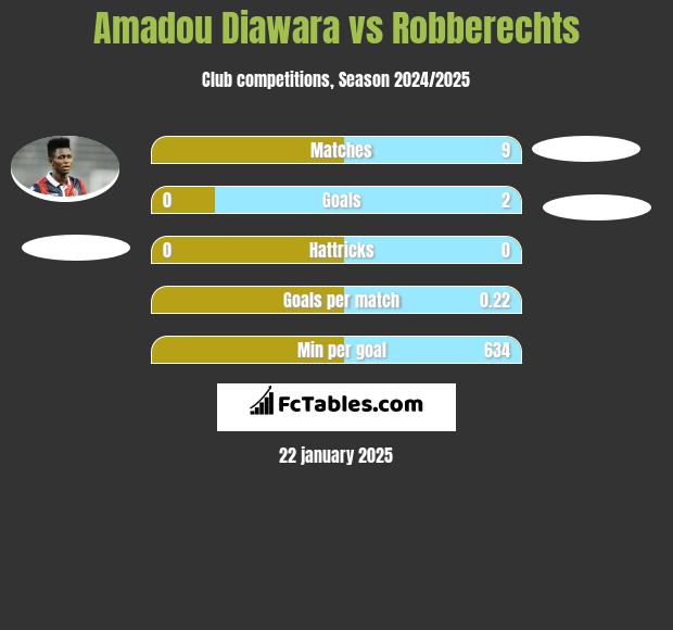 Amadou Diawara vs Robberechts h2h player stats