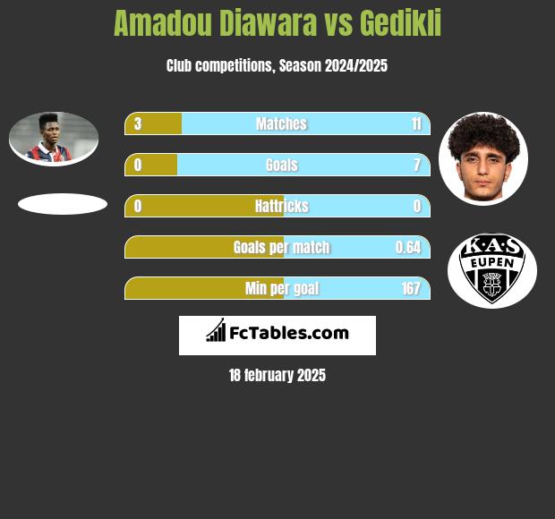 Amadou Diawara vs Gedikli h2h player stats