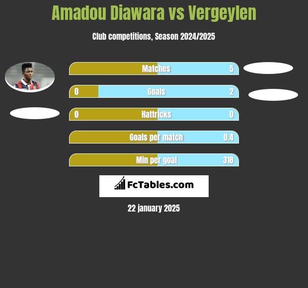 Amadou Diawara vs Vergeylen h2h player stats