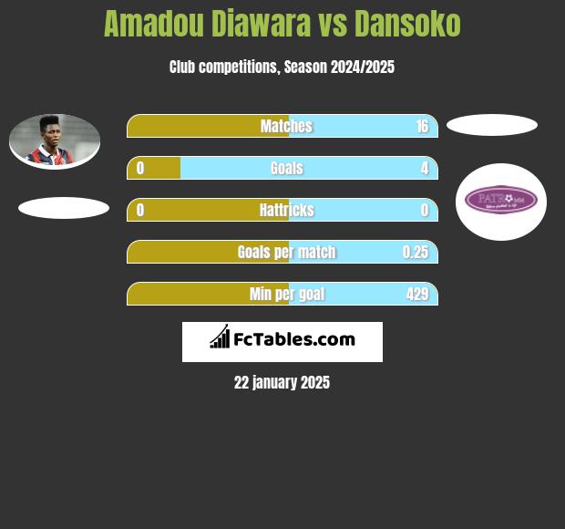 Amadou Diawara vs Dansoko h2h player stats