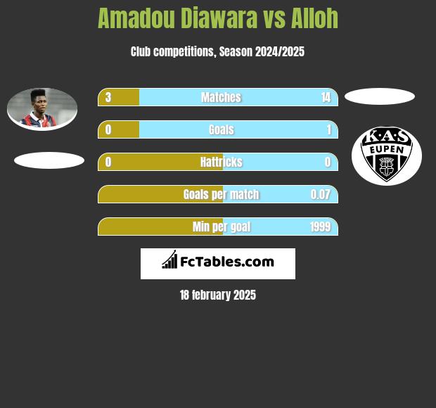 Amadou Diawara vs Alloh h2h player stats