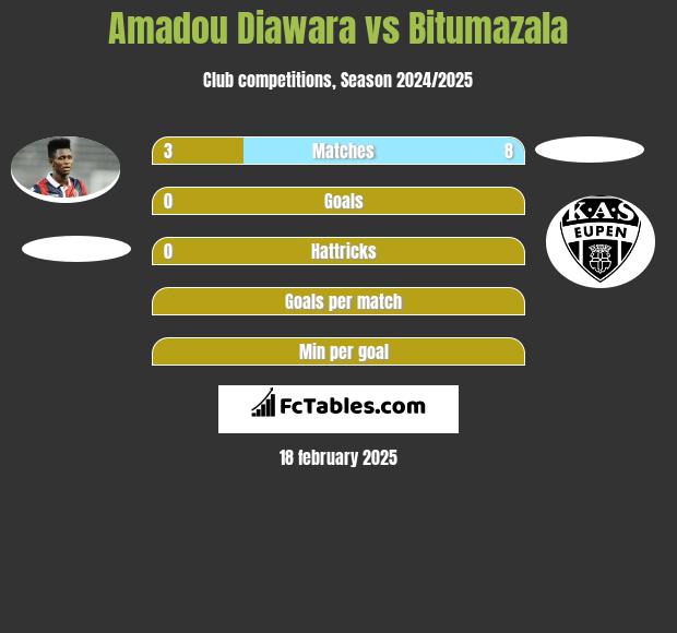 Amadou Diawara vs Bitumazala h2h player stats