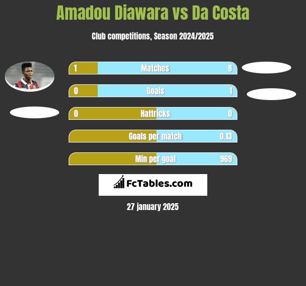 Amadou Diawara vs Da Costa h2h player stats