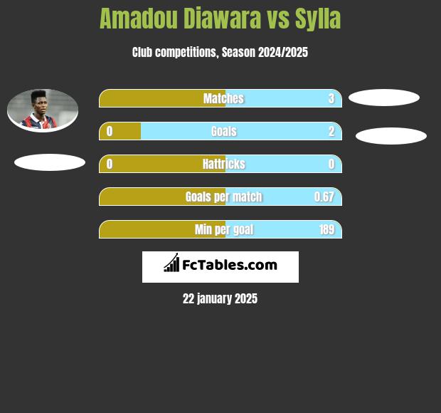 Amadou Diawara vs Sylla h2h player stats