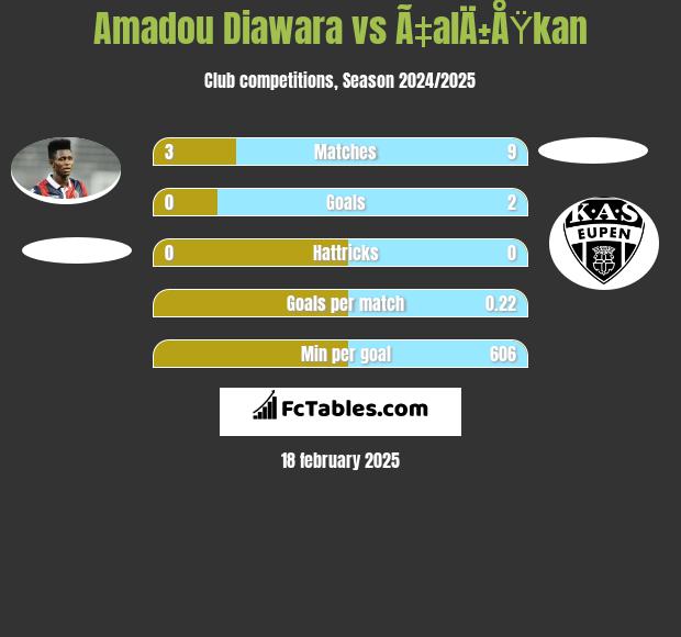 Amadou Diawara vs Ã‡alÄ±ÅŸkan h2h player stats