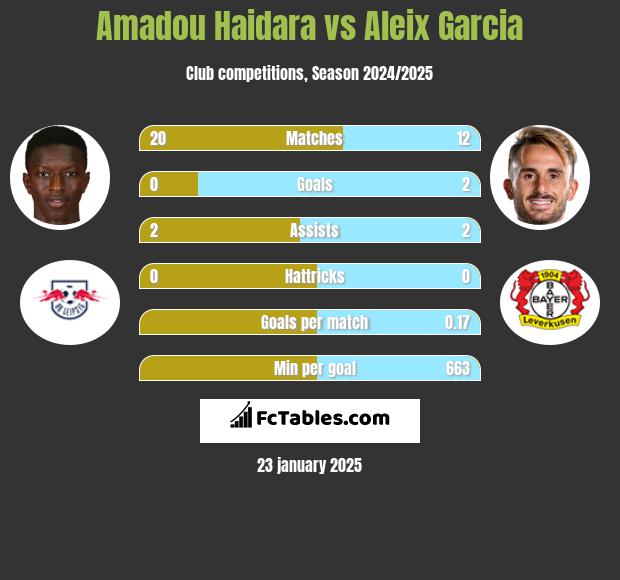 Amadou Haidara vs Aleix Garcia h2h player stats