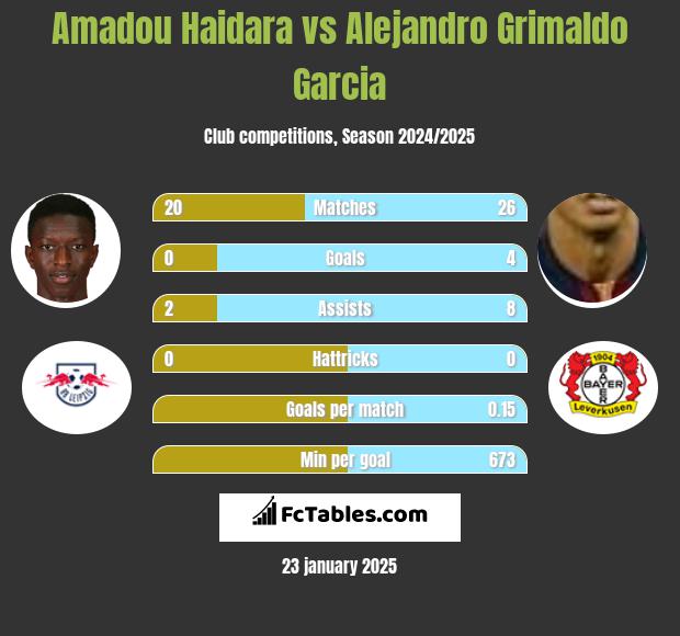 Amadou Haidara vs Alejandro Grimaldo Garcia h2h player stats