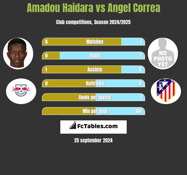 Amadou Haidara vs Angel Correa h2h player stats