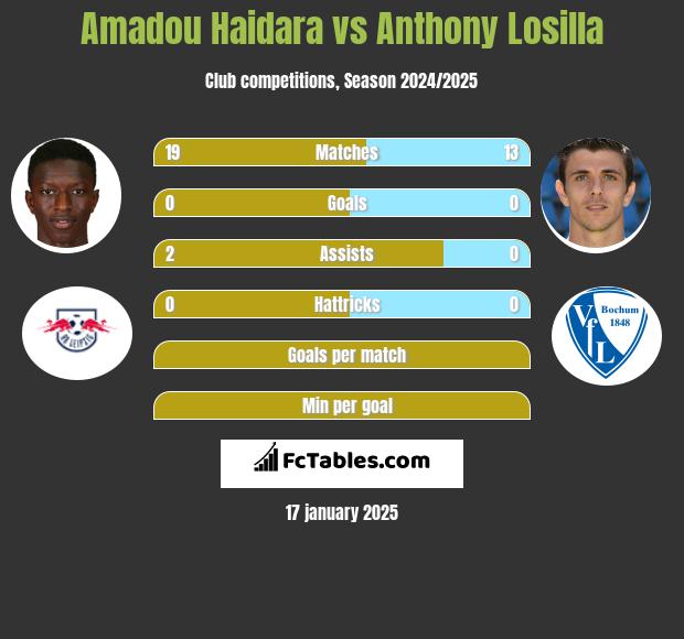 Amadou Haidara vs Anthony Losilla h2h player stats