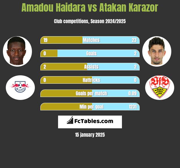 Amadou Haidara vs Atakan Karazor h2h player stats