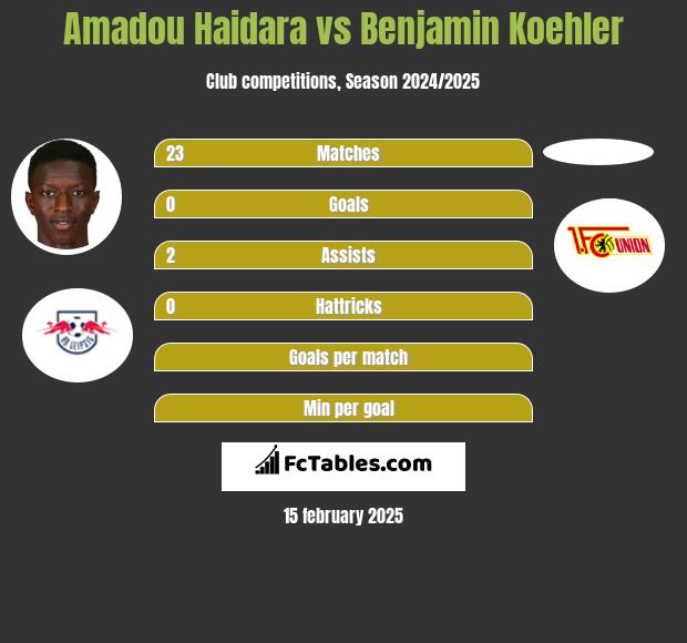 Amadou Haidara vs Benjamin Koehler h2h player stats