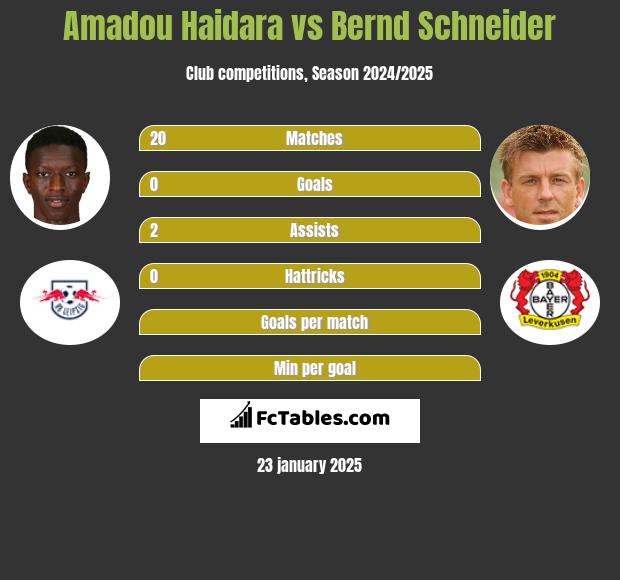 Amadou Haidara vs Bernd Schneider h2h player stats