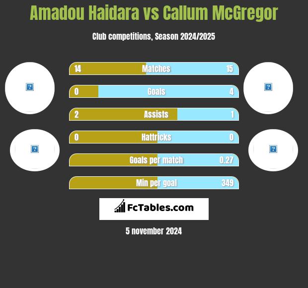 Amadou Haidara vs Callum McGregor h2h player stats