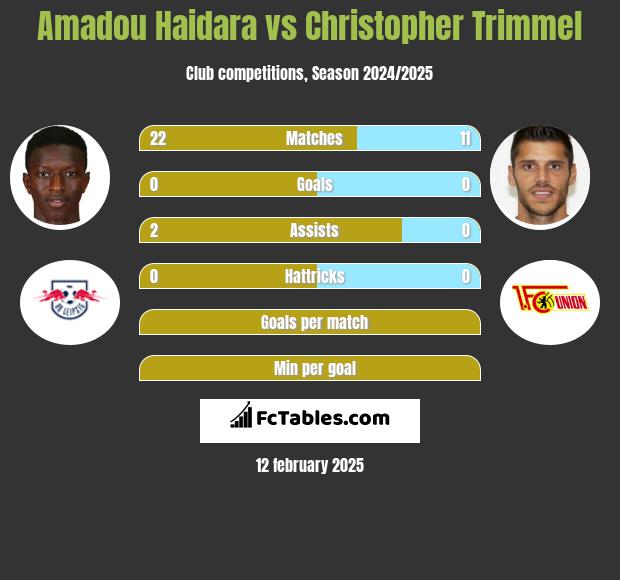 Amadou Haidara vs Christopher Trimmel h2h player stats