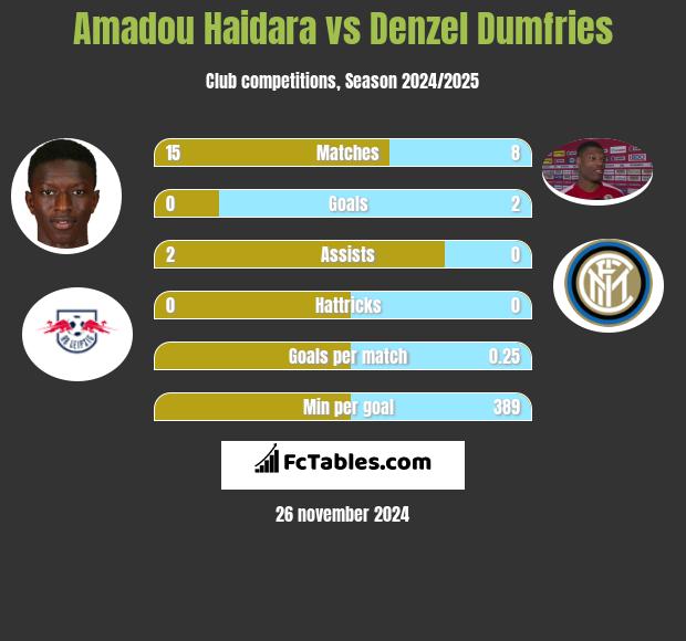 Amadou Haidara vs Denzel Dumfries h2h player stats