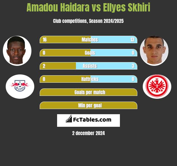 Amadou Haidara vs Ellyes Skhiri h2h player stats